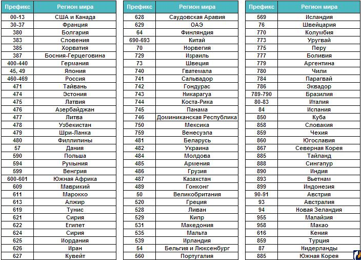 Автомобильные коды регионов россии: полная таблица на 2023 год, которую можно скачать и распечатать