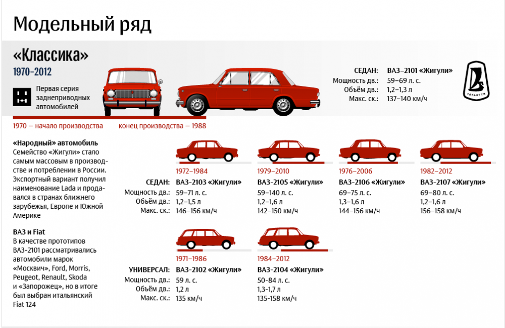 Ваз 2107 на 140 «лошадей» с завода?