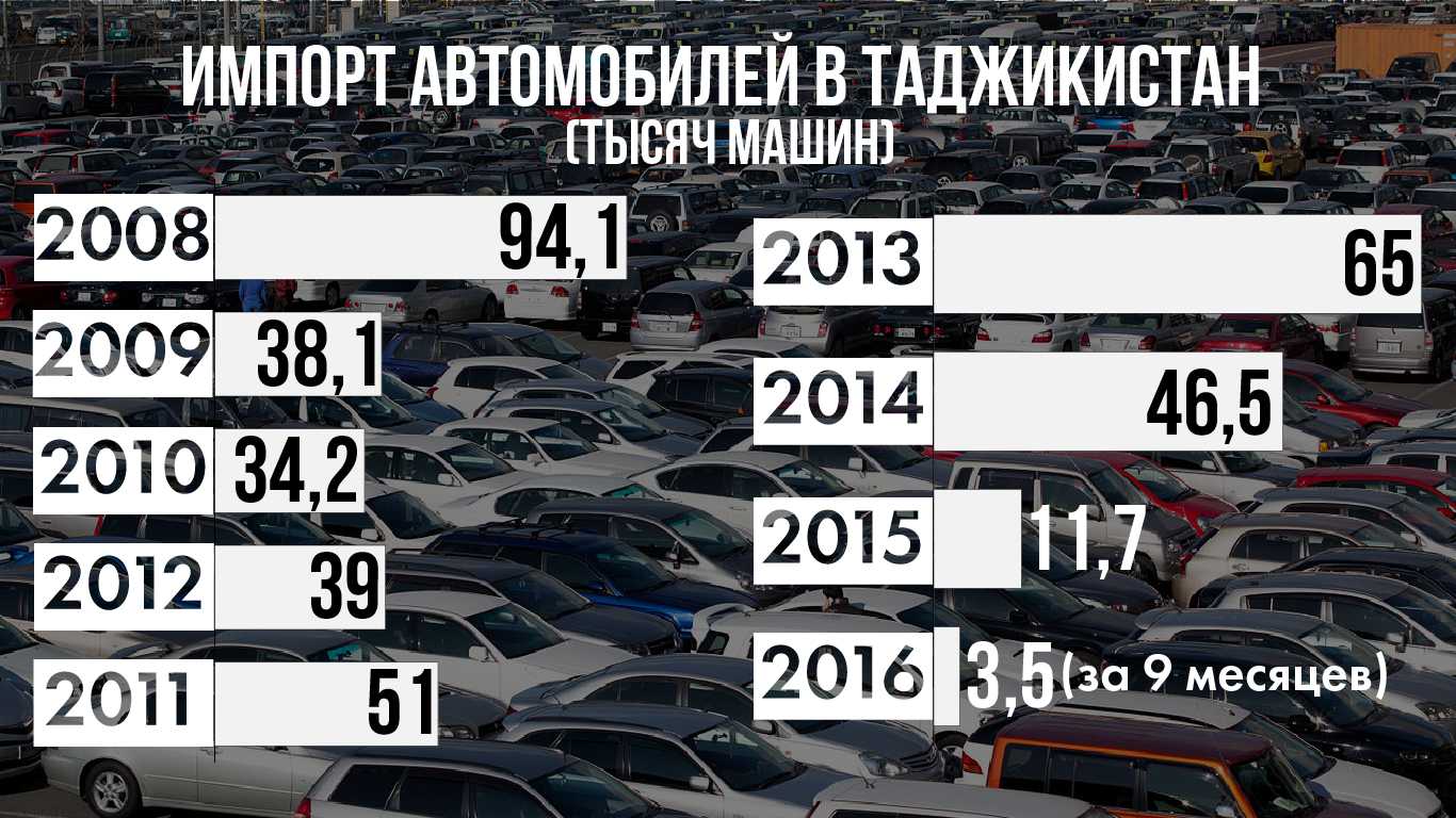 Таможенные правила в таджикистане: заполнение декларации, сборы, лимиты, платежи и пошлины
