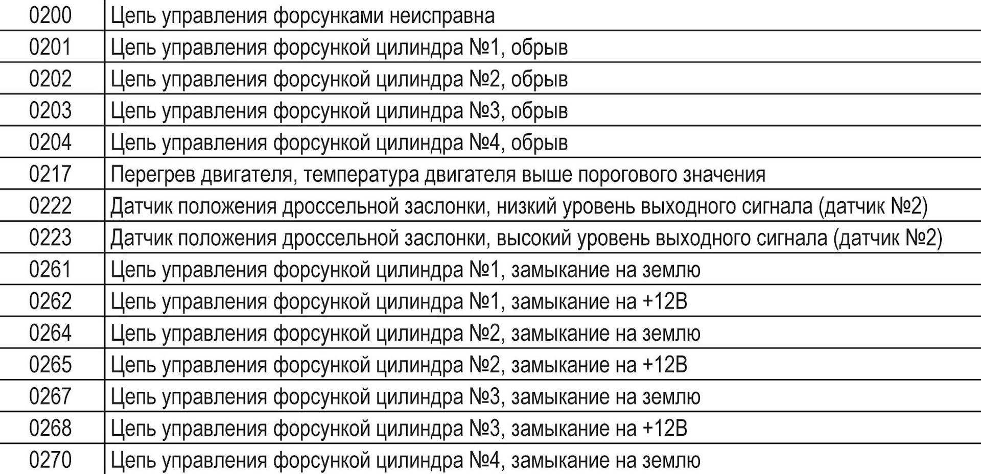 Коды ошибок ваз инжектор - как отремонтировать ваз