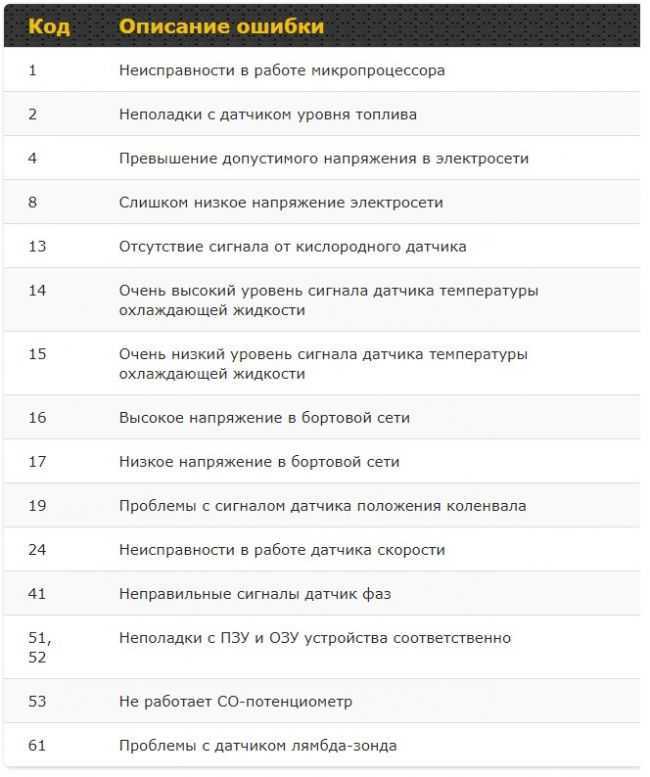 Основные причины, при которых загорается чек на ваз 2110 и как устранить неисправность