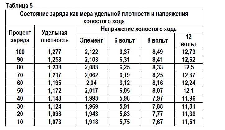 Как зарядить полностью севший аккумулятор своими руками: способы и инструменты