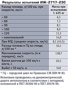 Продажа подержанных авто ИЖ 2717 с пробегом в Республике Татарстан Частные объявления содержат каталог бу автомобилей ИЖ 2717, цены, фотографии и характеристики