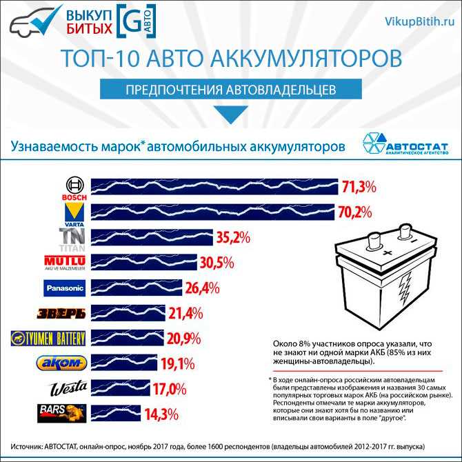 Аккумуляторы автомобильные на улице сарментовой