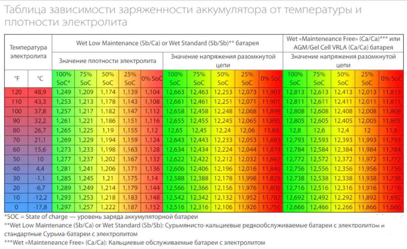 Зарядка свинцового аккумулятора: минимальное напряжение, какой ток