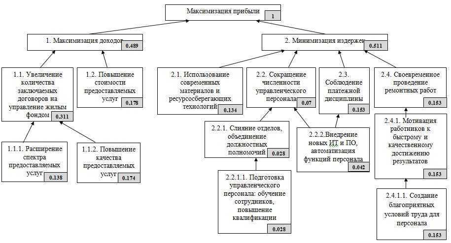 Дерево целей