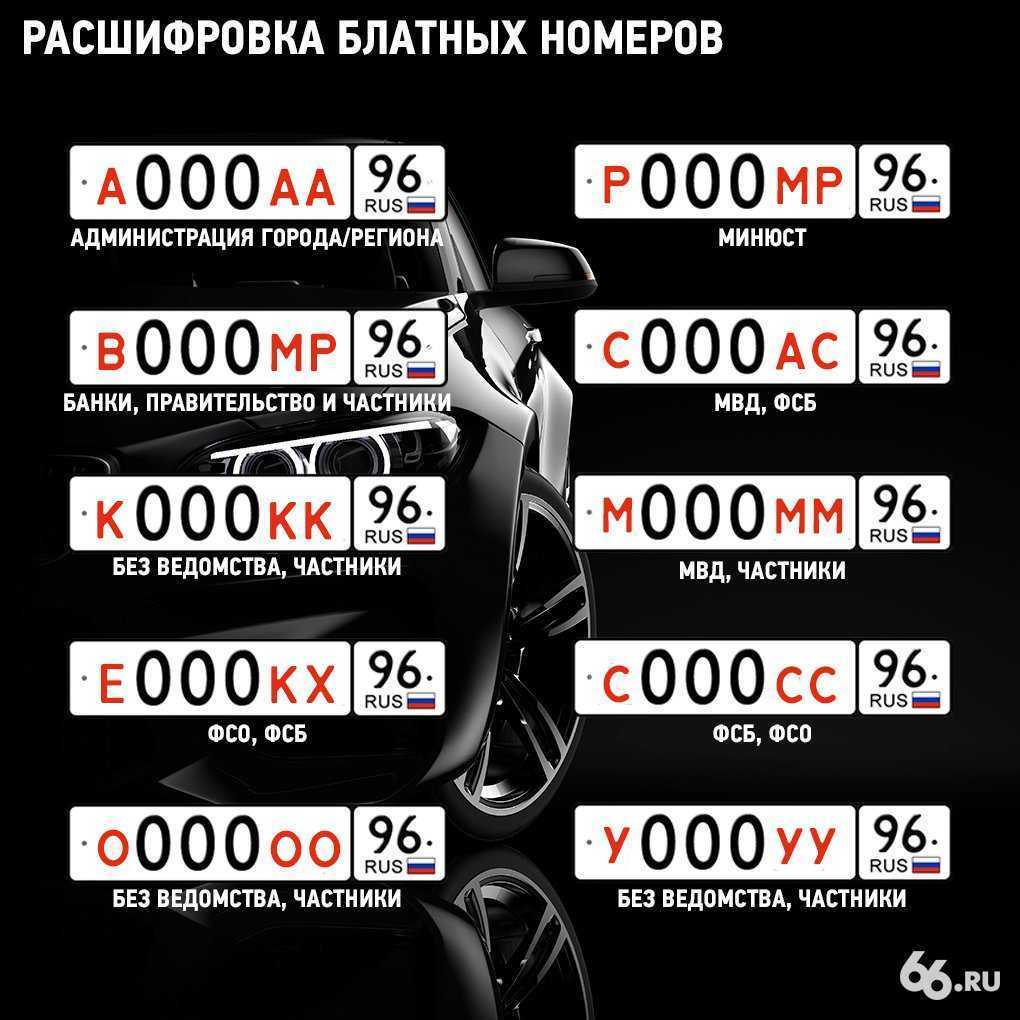 Регионы автомобильных номеров: коды регионов на номерах рф — ladavod