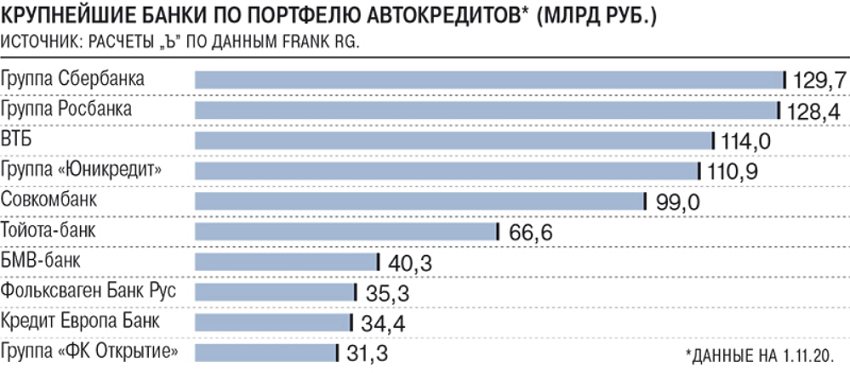Получение автокредита в росбанке