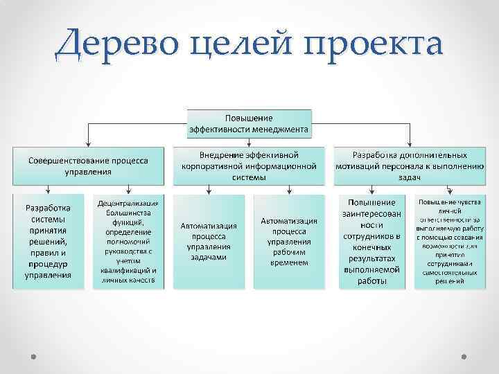 Построение дерева целей — оценка степени достижения качественных и количественных целей