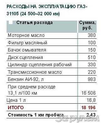 Расход топлива газели