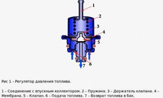 Проверка и признаки неисправности регулятора давления топлива ваз-2115