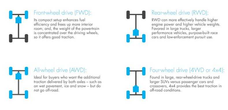 Front wheel rear wheel or 4 wheel drive cars » oponeo.ie
