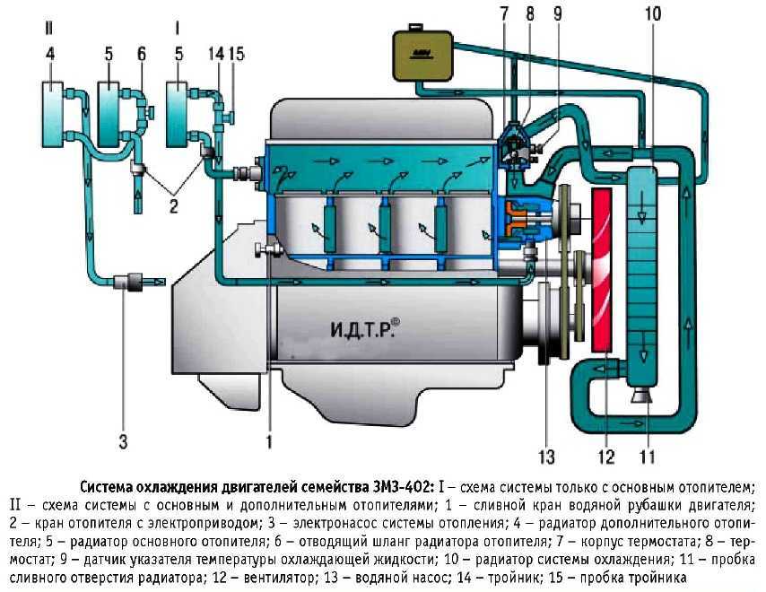 Система охлаждения змз-406: принцип работы охлаждения двигателя на газели и волге — «инфосорт»