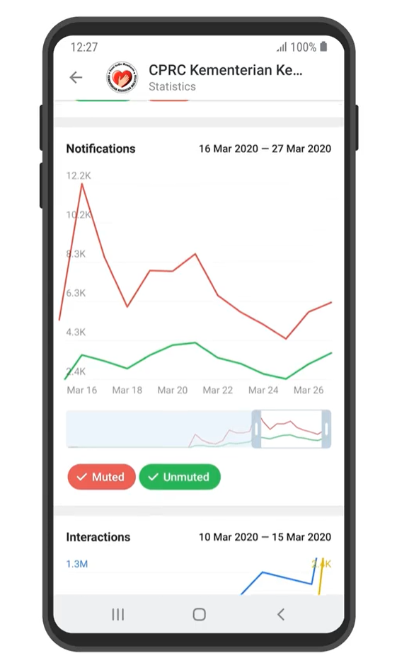 Где посмотреть статистику канала в telegram | блог rookee
