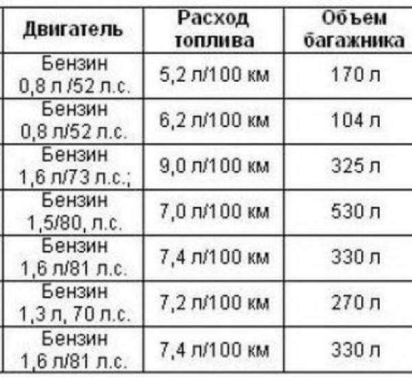 Большой расход топлива инжекторным двигателем, причины