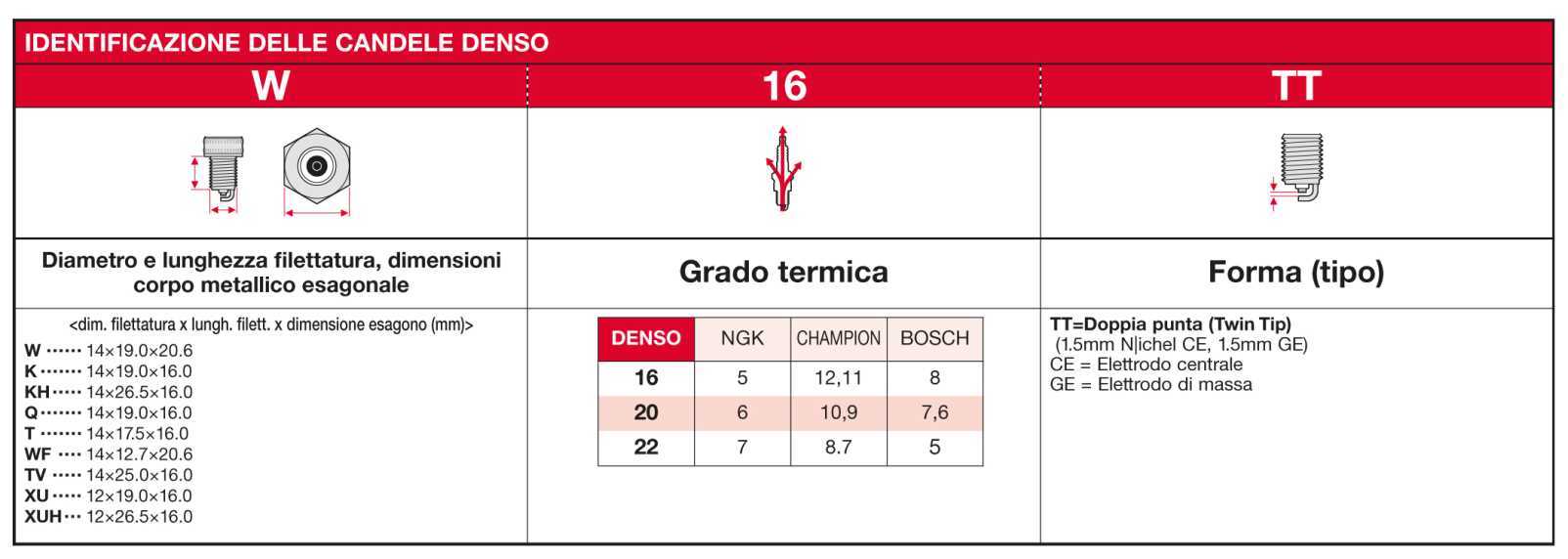 Подбор иридиевых свечей зажигания denso по автомобилю