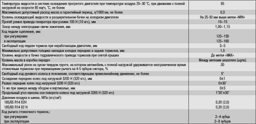 Приложение горюче-смазочные материалы и эксплуатационные жидкости ваз - 2115