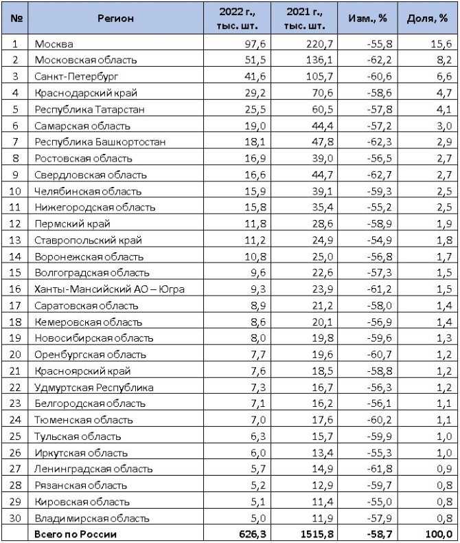 Автомобильные коды регионов