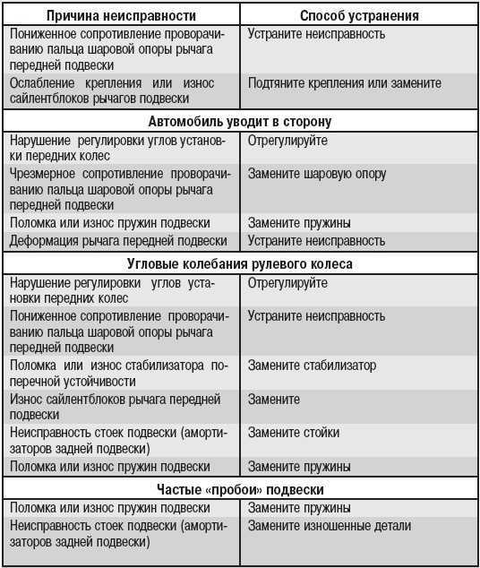 Задняя подвеска форд фокус 2: частые неисправности и ремонт