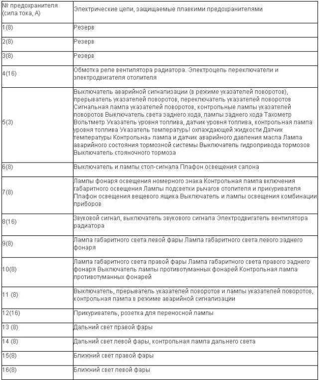 Описание и обозначения блока предохранителей ваз 21099 нового образца и старого: схема расположения и замена, видео о том, как снять и поменять своими руками