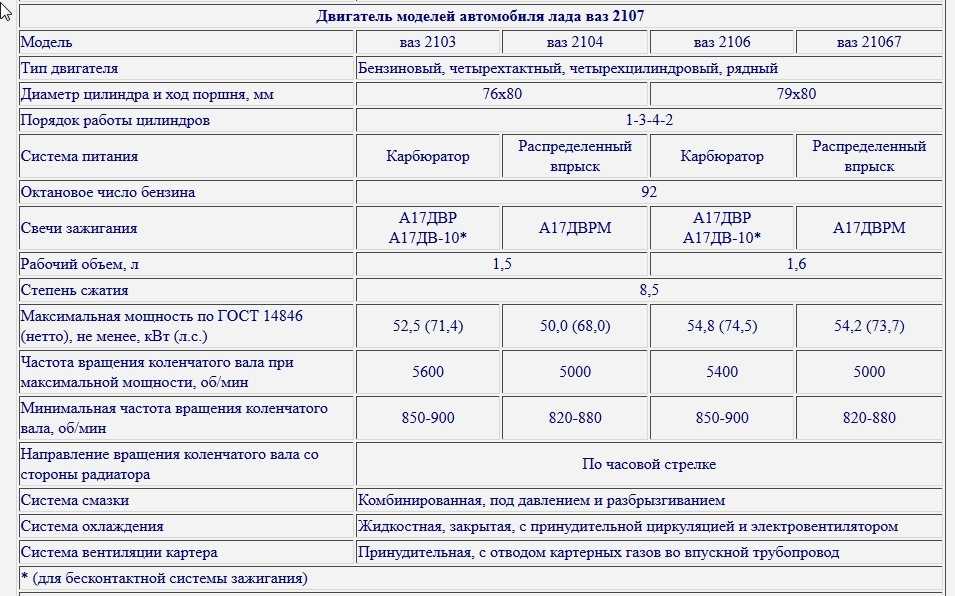 Какой двигатель можно поставить на ваз 2107?