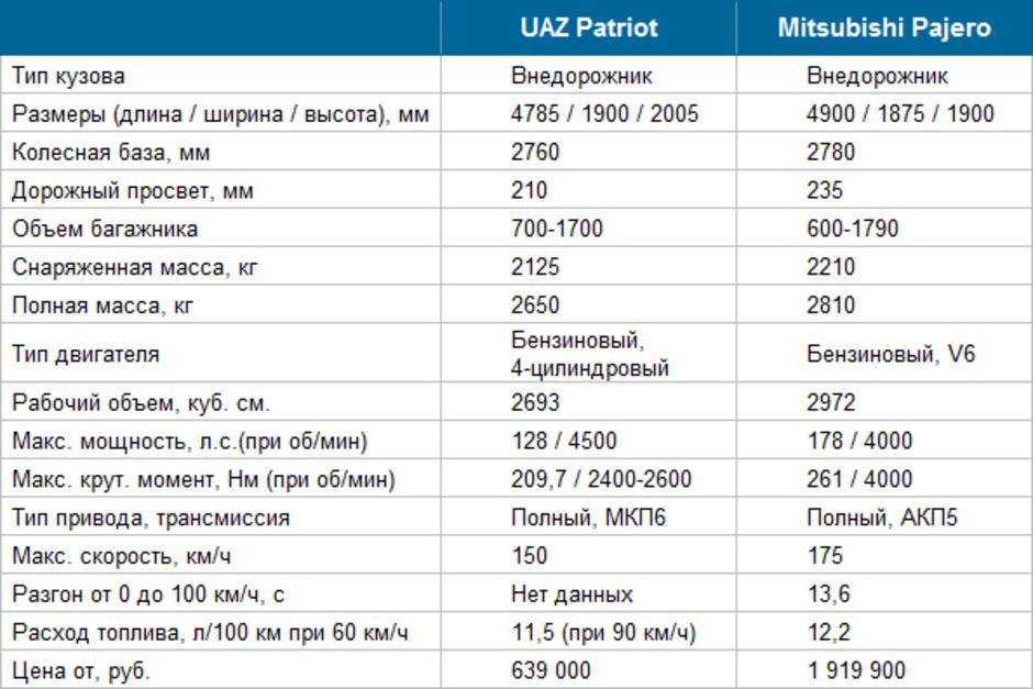 Реальный расход топлива уаз буханка с инжектором 409 двигателем - отзывы владельцев