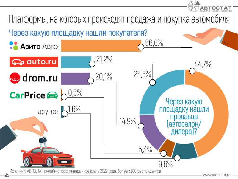 В россии стали чаще использовать аукционные площадки для продажи и покупки автомобилей