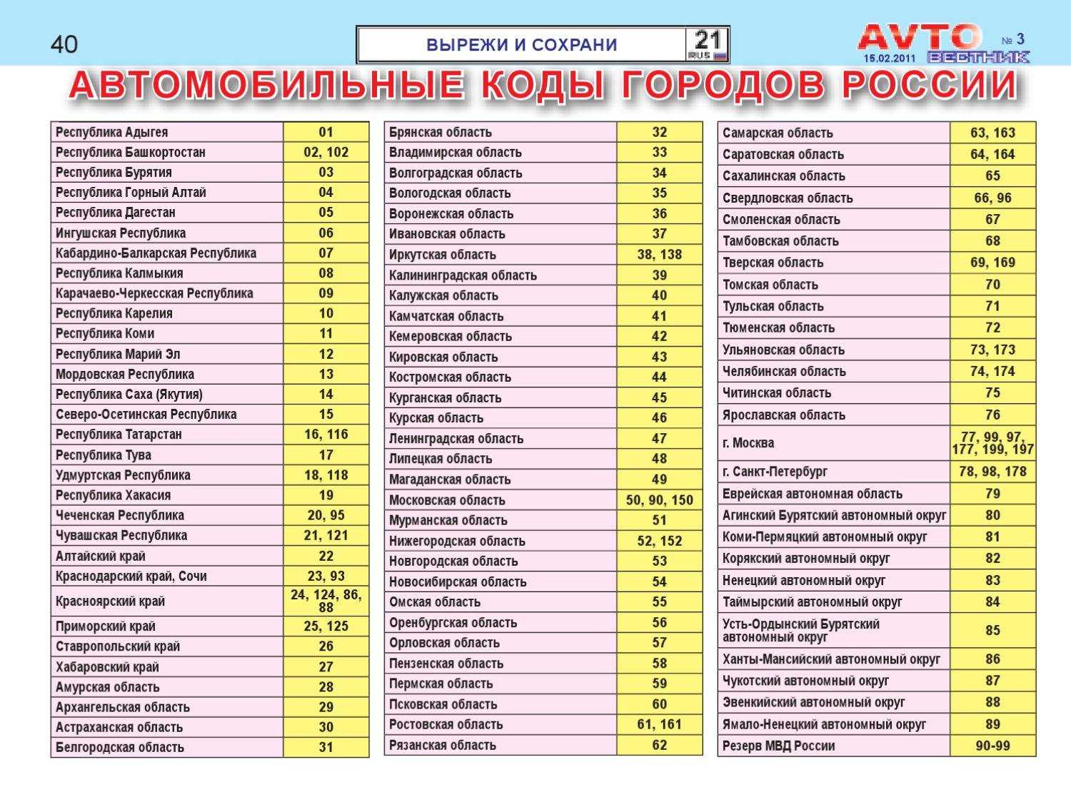 Автомобильные коды регионов россии