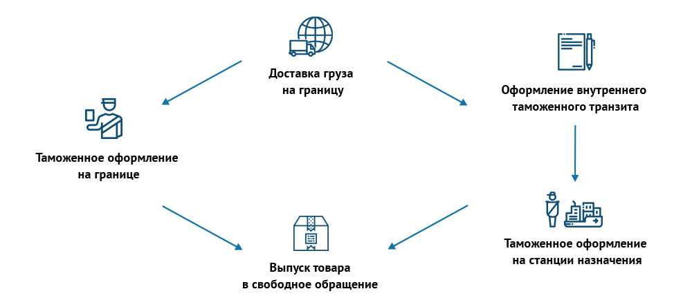 Прохождение таможни пто «колядичи-авто» с минимальными затратами времени и средств