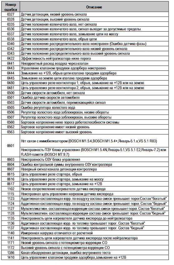 Коды ошибок лада калина 1.6 8 клапанов: расшифровка, самодиагностика и ошибка 3, 4
