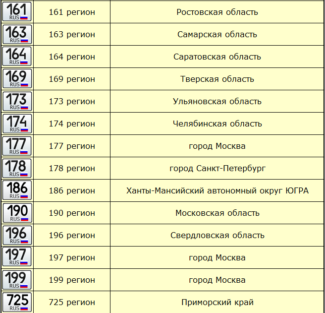 Коды госномеров по регионам рф