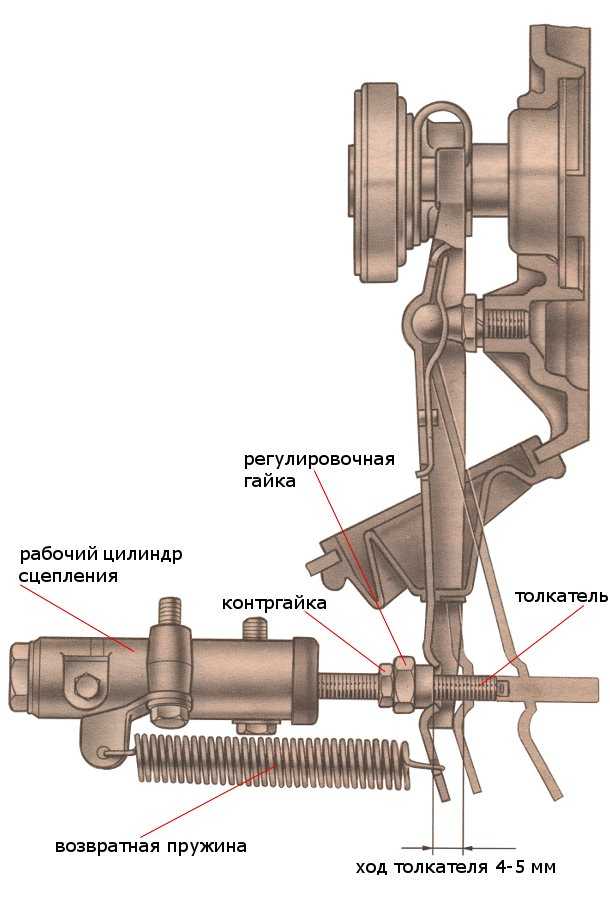 Регулировка сцепления ваз 2108, 2109, 21099
