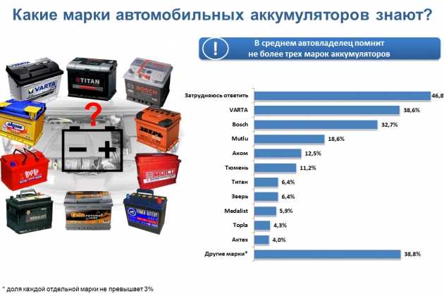 Аккумуляторы автомобильные на улице сарментовой ― 2 магазина автозапчастей