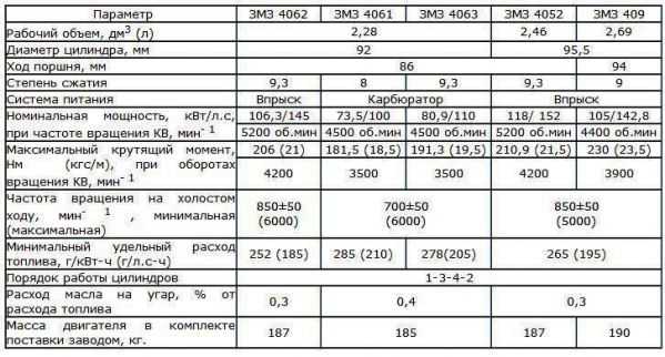 3m3-406: технические характеристики