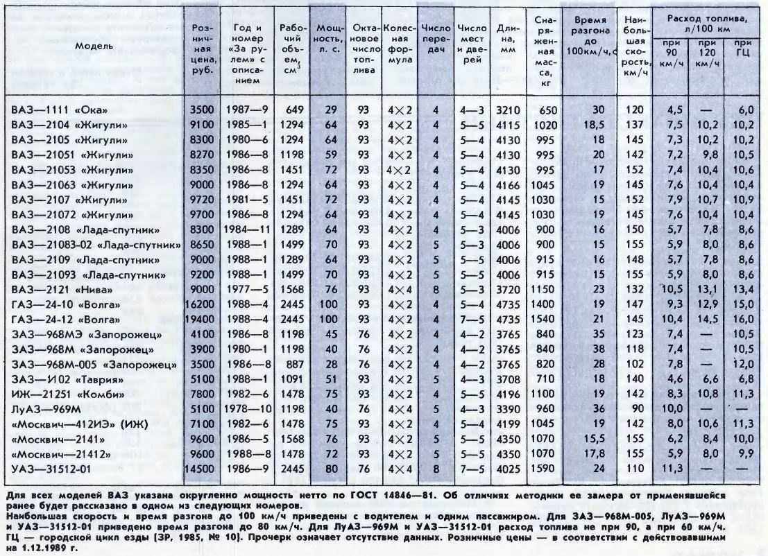 Основные причины повышенного расхода бензина на ВАЗ-2110Подробно о нормах потребления топлива Рекомендации по избежанию большого расхода бензина