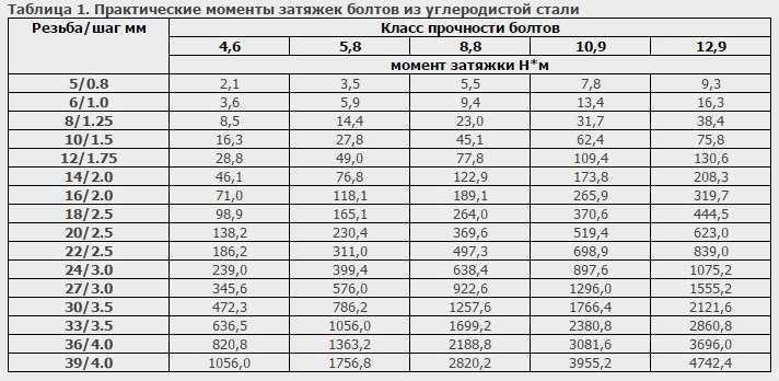 Момент затяжки коренных и шатунных вкладышей - как отремонтировать ваз