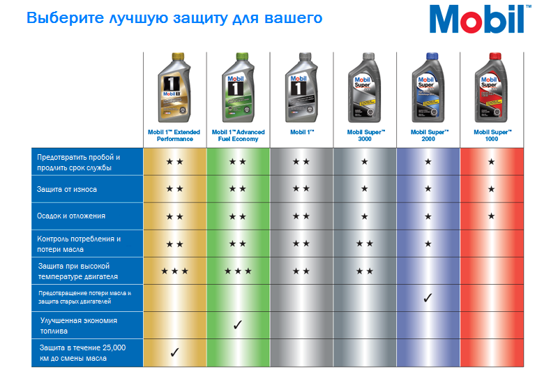 Сколько литров масла (объем) нужно заливать в двигатель змз 409 при замене
