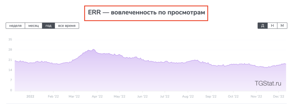 Как отслеживать статистику подписчиков и строить аналитику телеграмм-канала