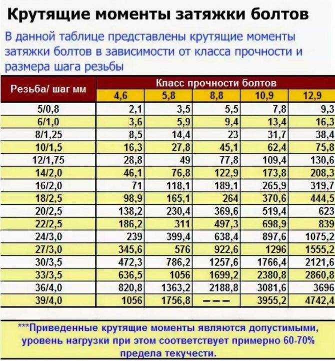 Справочник моментов затяжки головки блока цилиндров гбц на двигателях автомобилей разных марок Самый полный справочник Момент затяжки гбц