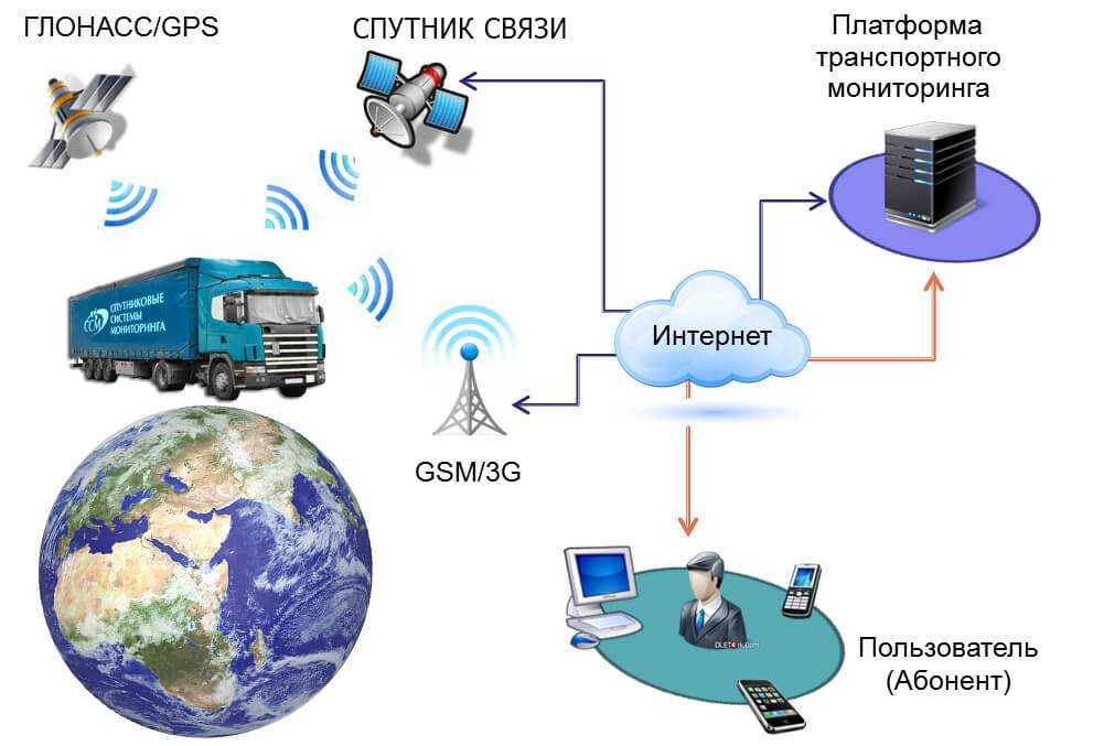 Принцип работы глонасс трекера для автомобиля: основные преимущества и возможности