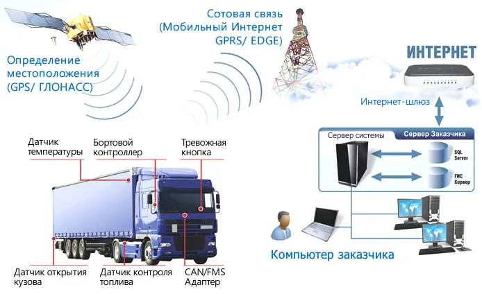 Мониторинг автотранспорта помогает сэкономить деньги и контролировать работу сотрудника, либо защититься от кражи Благодаря спутнику авто онлайн Глонасс клиент может получать информацию о машине