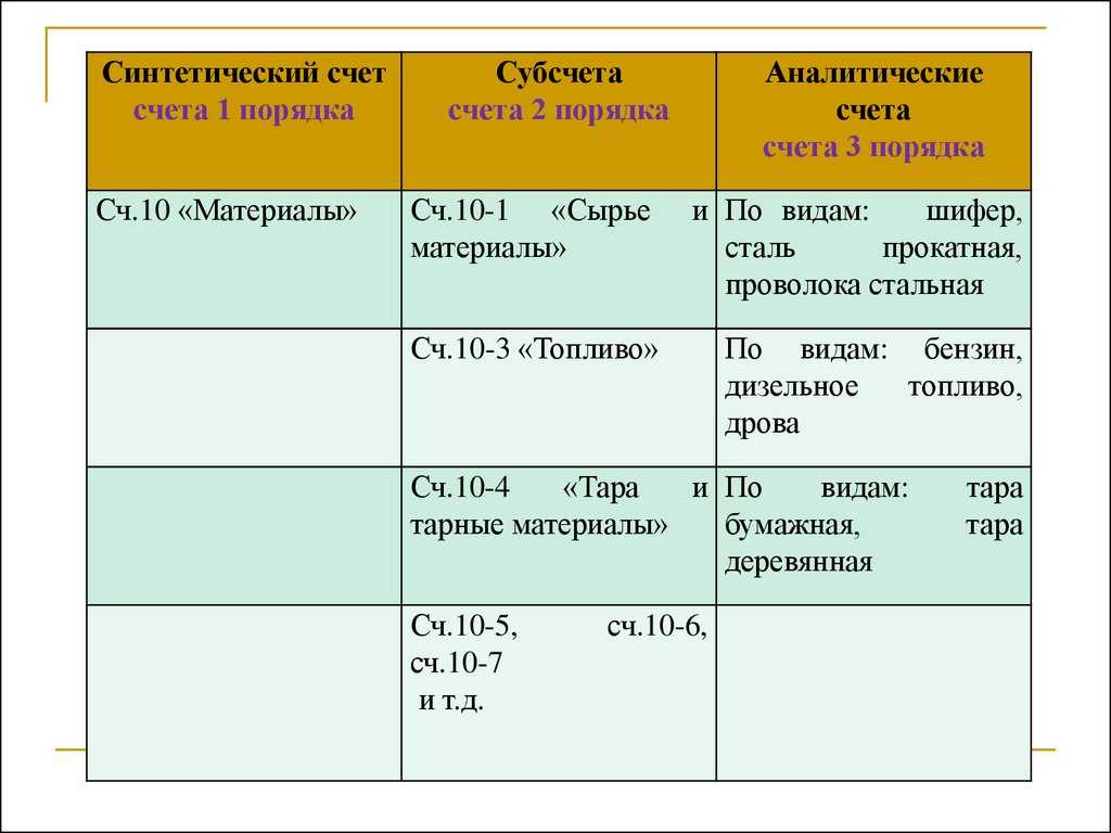 Счет 01 “основные средства” — что это и проводки