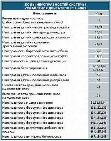 Диагностика двигателя у автомобилей газель своими руками и с применением компьютерных программ