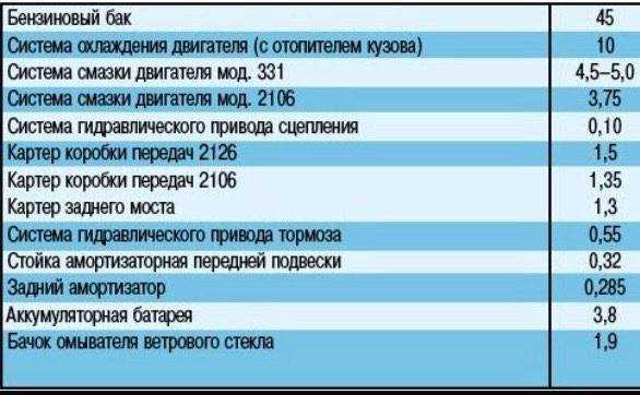 Сколько охлаждающей жидкости нужно для ваз 2115 инжектор: рекомендации и нормы