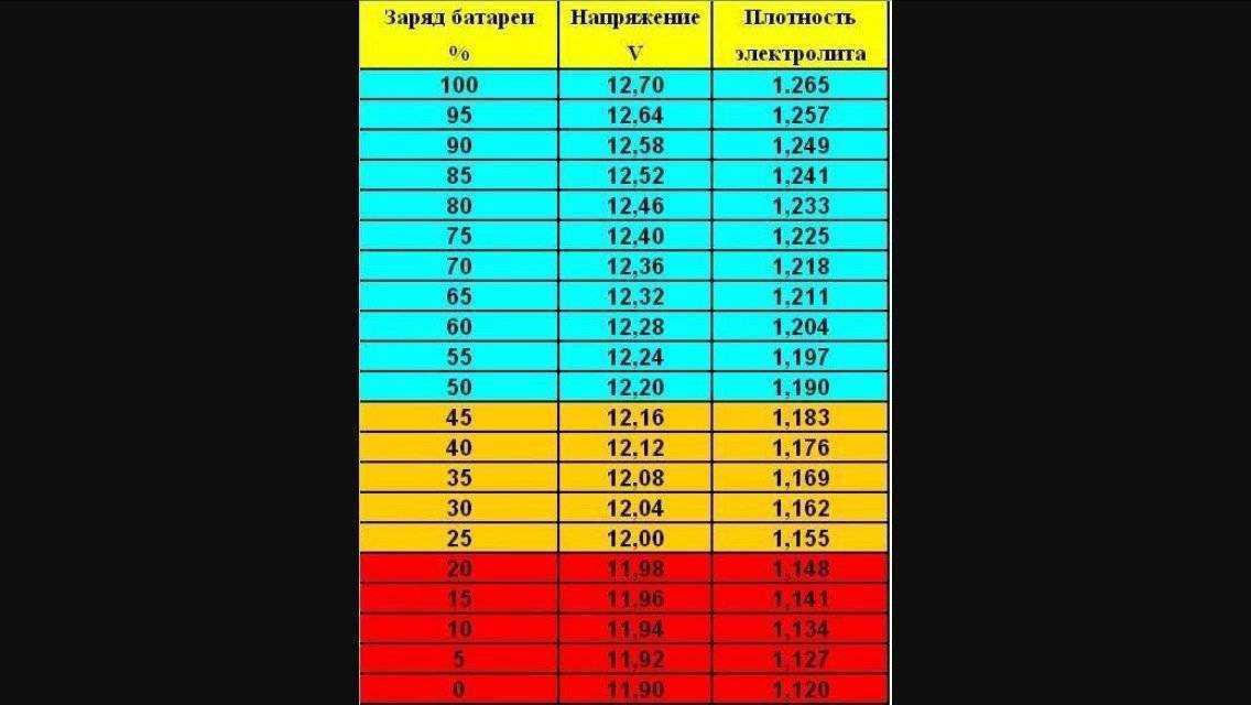 Нормы сроков службы стартерных свинцово-кислотных аккумуляторных батарей автотранспортных средств и автопогрузчиков | контент-платформа pandia.ru