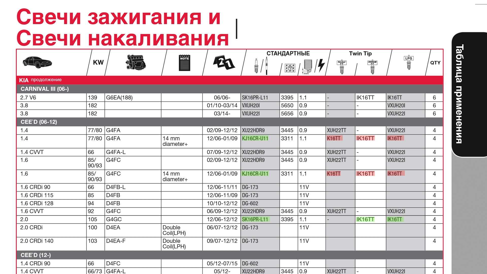 Взаимозаменяемость свечей зажигания