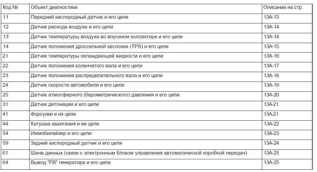 Код ошибки p0363 – обнаружен пропуск зажигания – подача топлива отключена