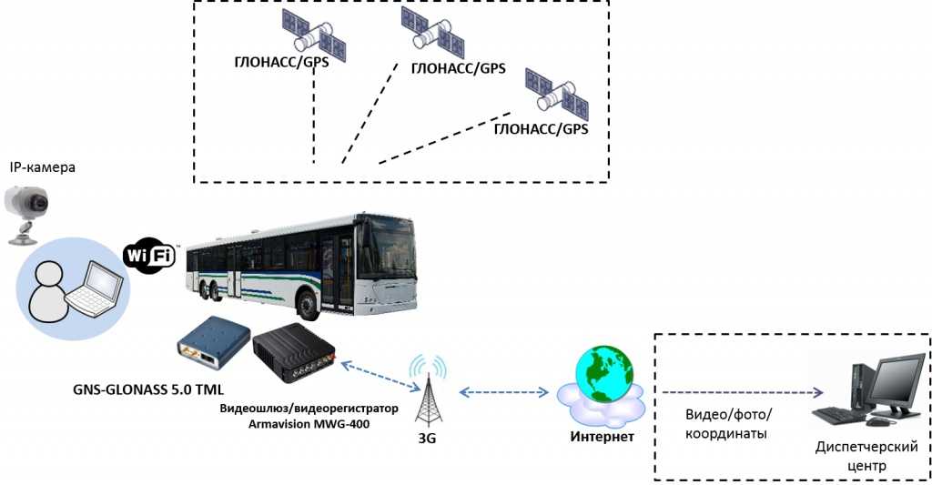 Мониторинг транспорта спутник авто