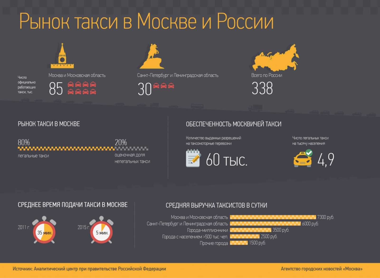 Как выбрать таксопарк с лучшими условиями? | работа. финансы. туризм.