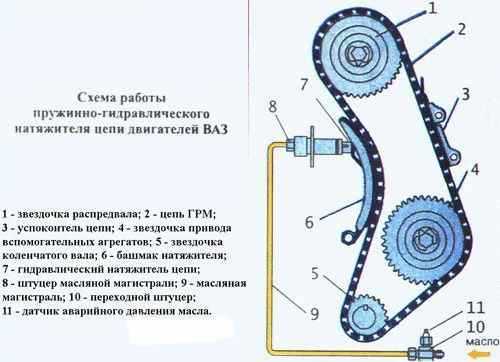 Регулировка цепи ГРМ на ВАЗ 2101, ВАЗ 2102, ВАЗ 2103, ВАЗ 2104, ВАЗ 2105, ВАЗ 2106, ВАЗ 2107